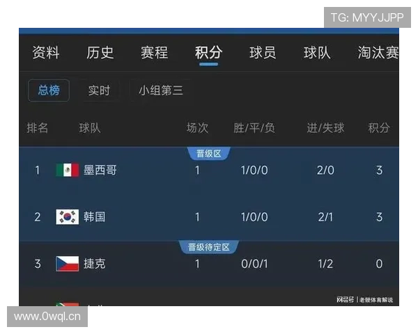 世界杯A组韩国队目标全取三分 世界杯A组韩国队目标全取三分